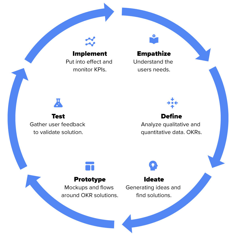 Conversion optimization