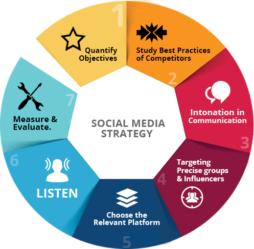 Social media strategy
