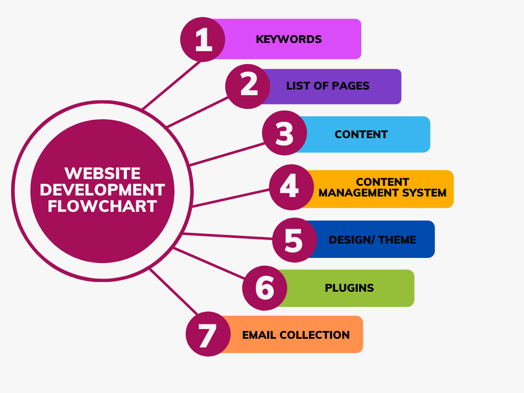 Web design process